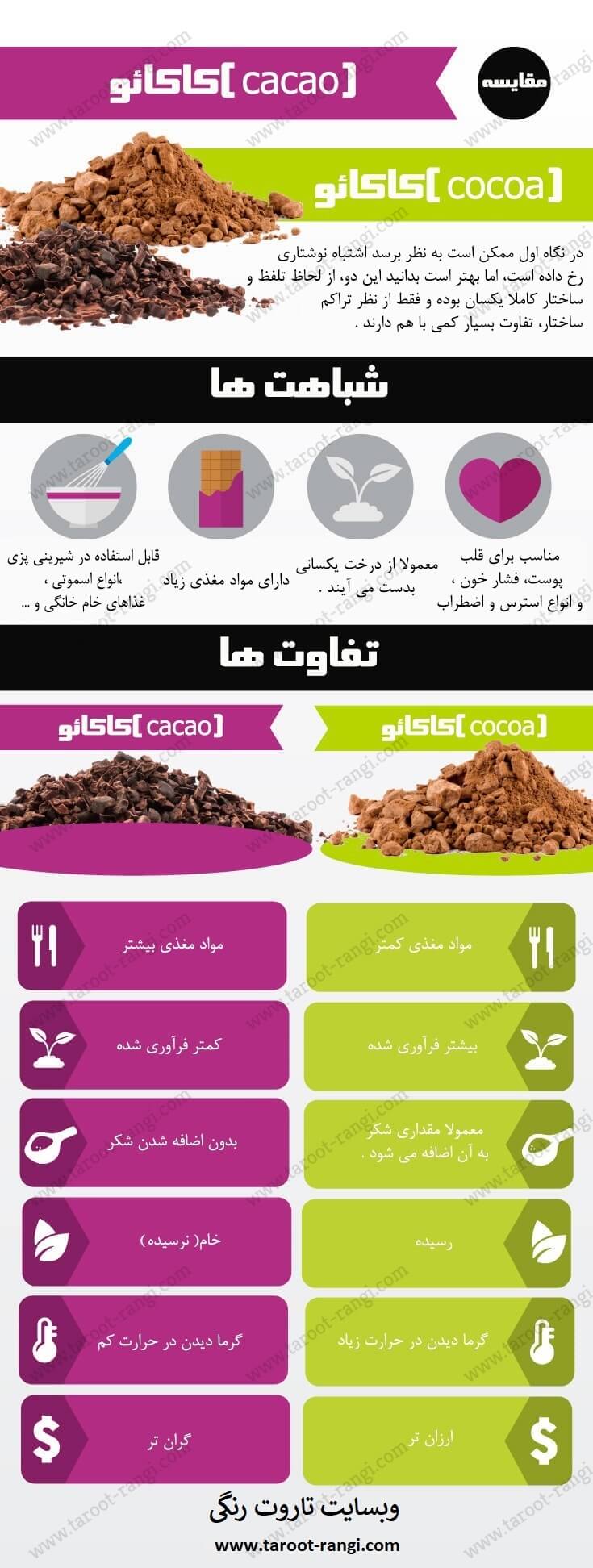 تفاوت شکلات با کاکائو