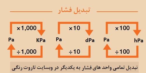 🔄 تبدیل فشار آنلاین پاسکال، بار، اتمسفر، psi و …