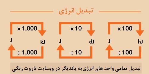 ⚡ تبدیل واحد انرژی آنلاین ژول، کیلوژول، مگاژول، کالری و …