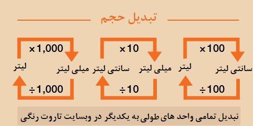 🔄 تبدیل حجم آنلاین لیتر، متر مکعب، گالن، فوت مکعب و …
