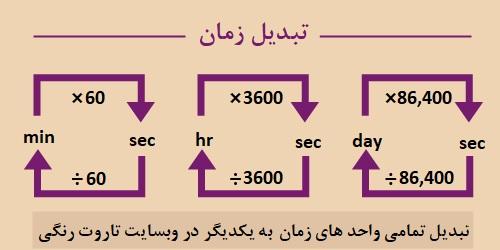 تبدیل واحد زمان - ثانیه، دقیقه، ساعت، میلی ثانیه، میکرو ثانیه، روز و ...