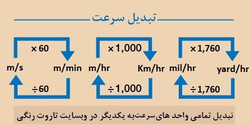 🚄 تبدیل سرعت آنلاین کیلومتر بر ساعت، مایل بر ساعت و …