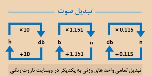 🔄 تبدیل واحد صوتی آنلاین دسی بل، بل و نپر