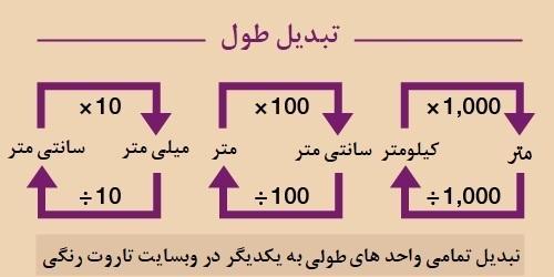 🔄 تبدیل واحدهای طولی آنلاین متر، سانتی متر، فوت و …
