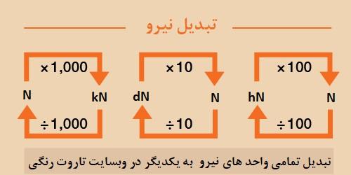 🔄 تبدیل نیرو آنلاین نیوتن، کیلوگرم، ژول، اونس و …