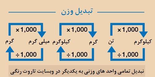 ⚖️ تبدیل وزن آنلاین کیلوگرم، پوند، سوت، مثقال، تن و …
