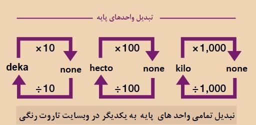🔄 تبدیل واحدهای پایه عددی سانتی، دکا، نانو، میکرو و …