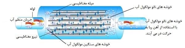 تولید آب مغناطیسی